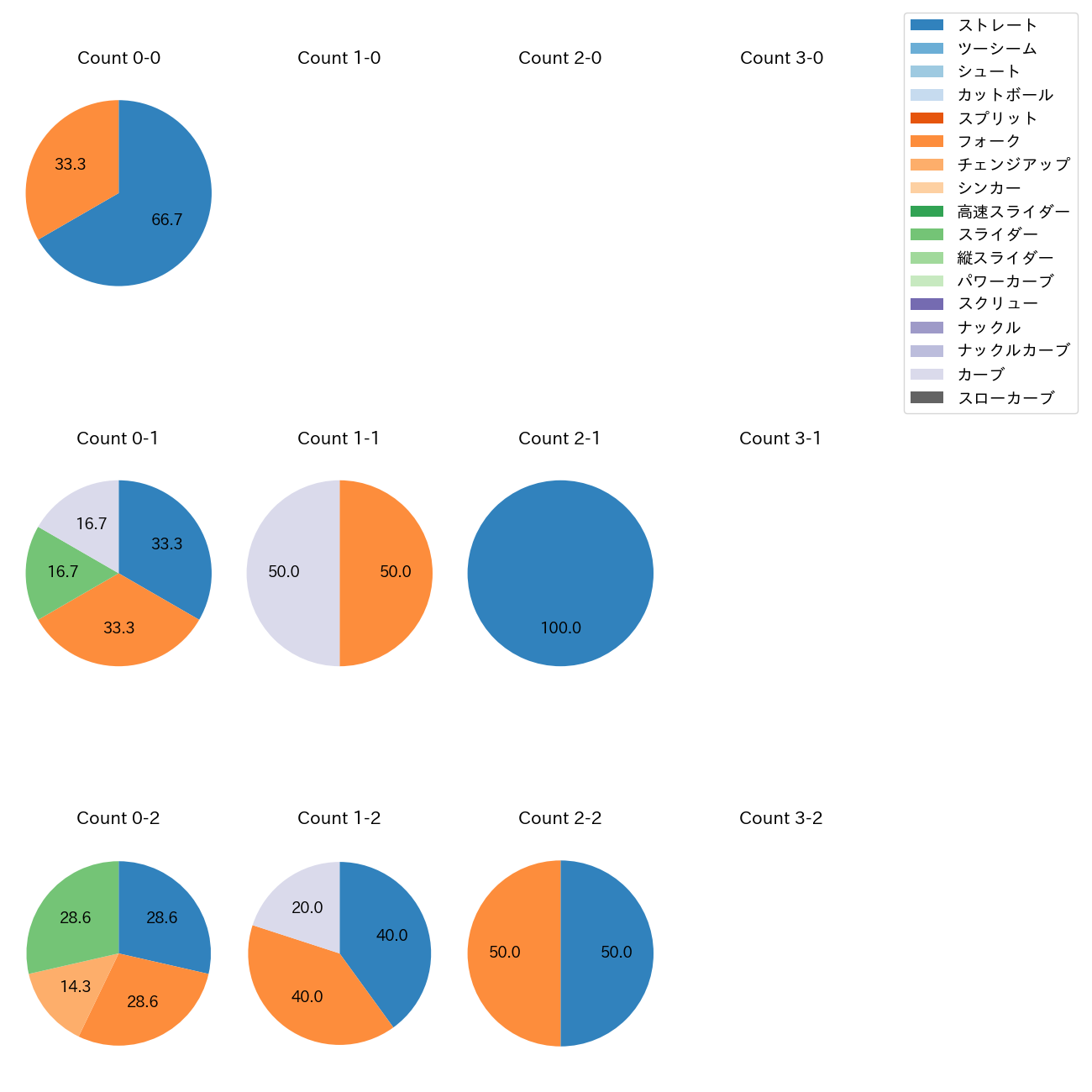 上沢 直之 カウント別 球種割合(2025年10月)