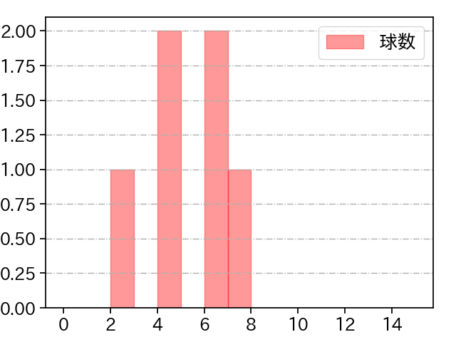 上沢 直之 打者に投じた球数分布(2025年10月)