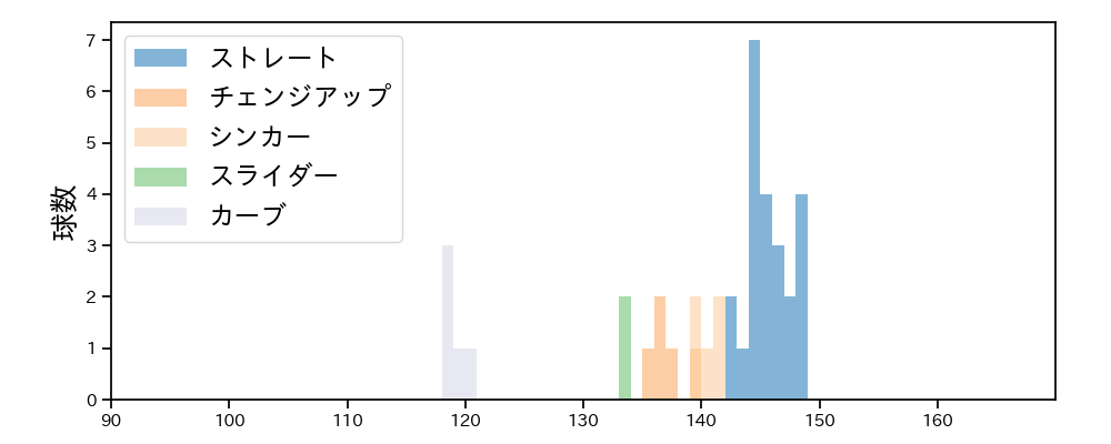 東浜 巨 球種&球速の分布1(2025年10月)