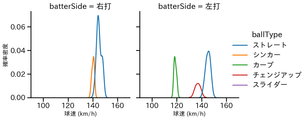 東浜 巨 球種&球速の分布2(2025年10月)