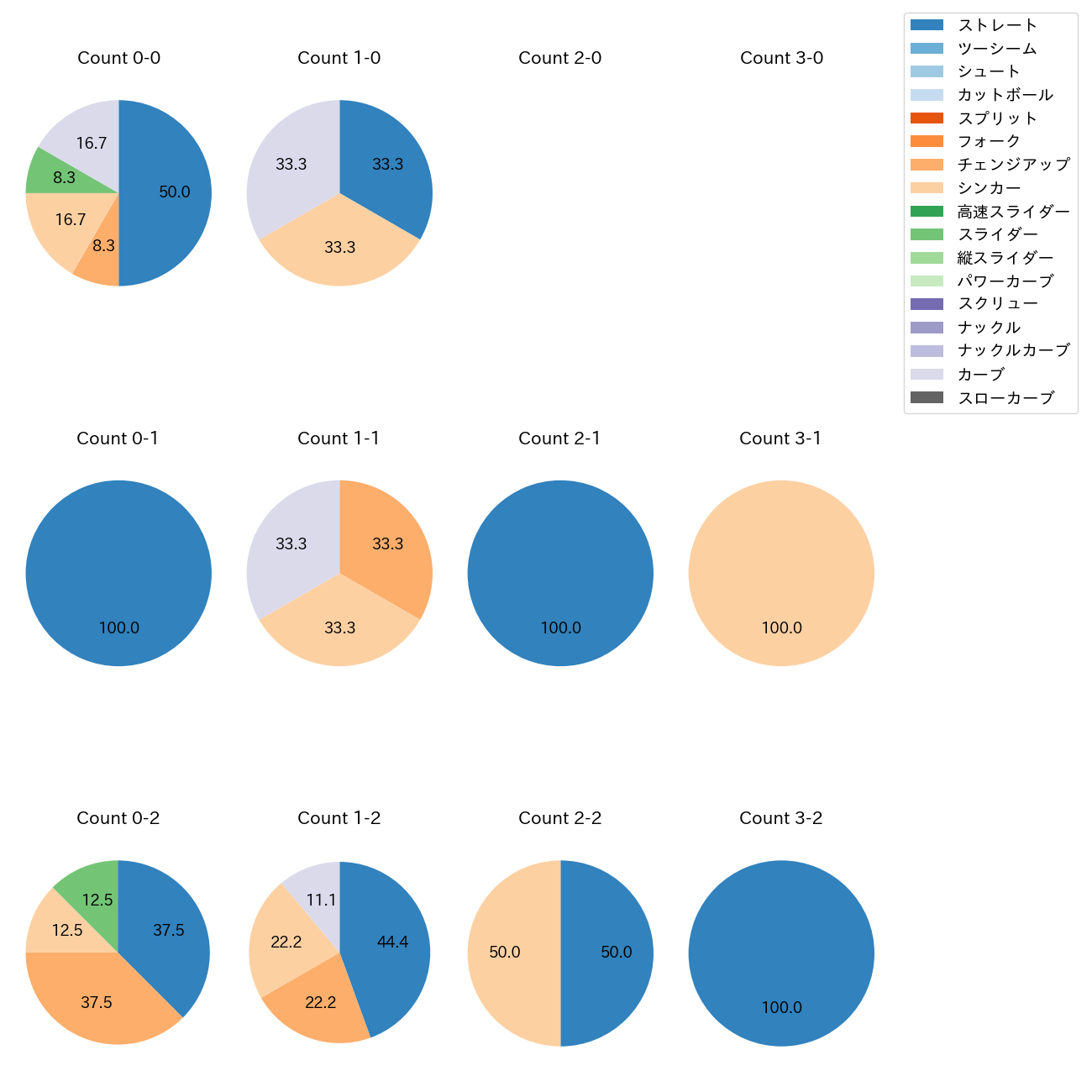 東浜 巨 カウント別 球種割合(2025年10月)