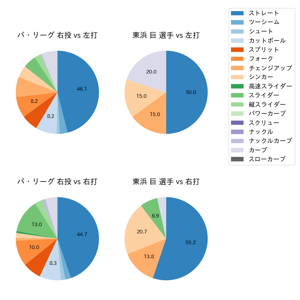 東浜 巨 球種割合(2025年10月)