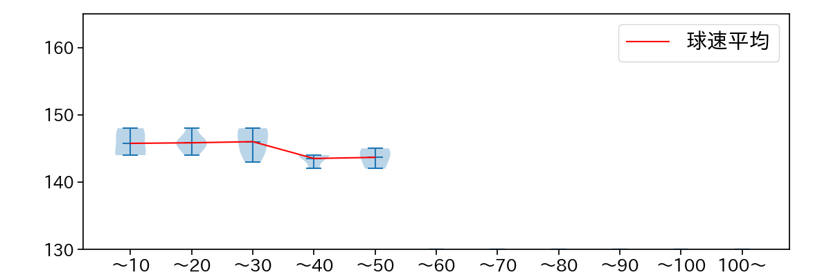 東浜 巨 球数による球速(ストレート)の推移(2025年10月)