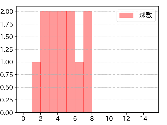 東浜 巨 打者に投じた球数分布(2025年10月)