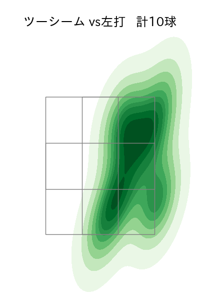 有原 航平 配球ヒートマップ(2025年10月)