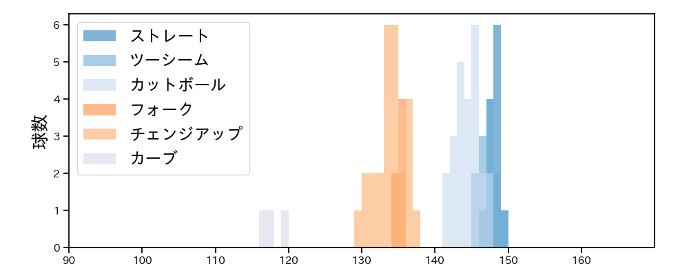 有原 航平 球種&球速の分布1(2025年10月)