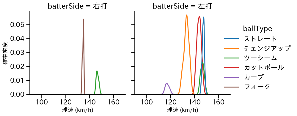 有原 航平 球種&球速の分布2(2025年10月)
