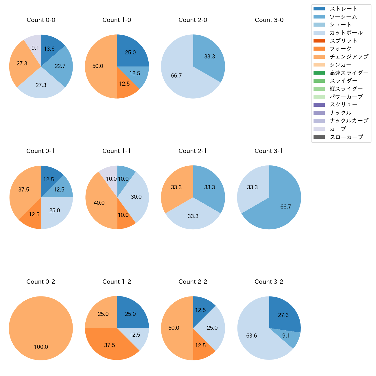 有原 航平 カウント別 球種割合(2025年10月)