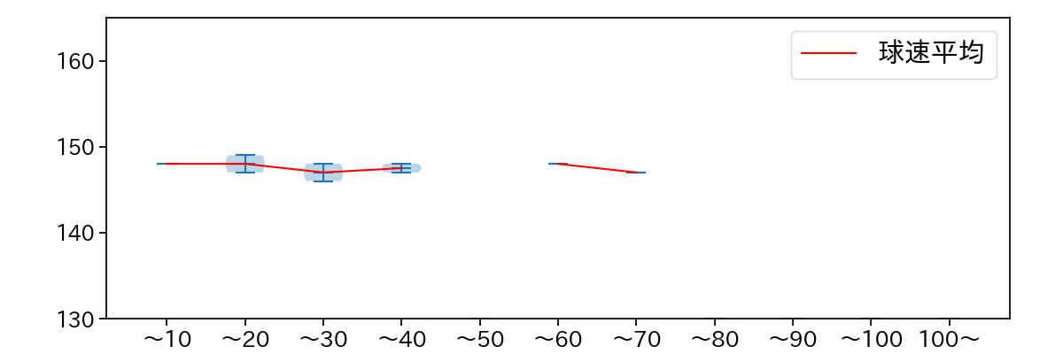 有原 航平 球数による球速(ストレート)の推移(2025年10月)