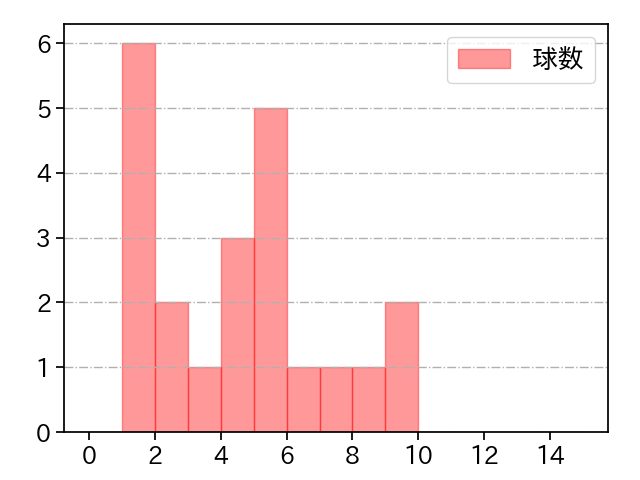 有原 航平 打者に投じた球数分布(2025年10月)