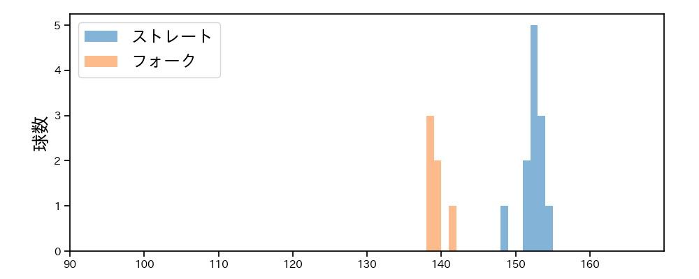 杉山 一樹 球種&球速の分布1(2025年10月)