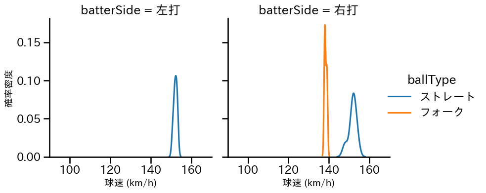 杉山 一樹 球種&球速の分布2(2025年10月)