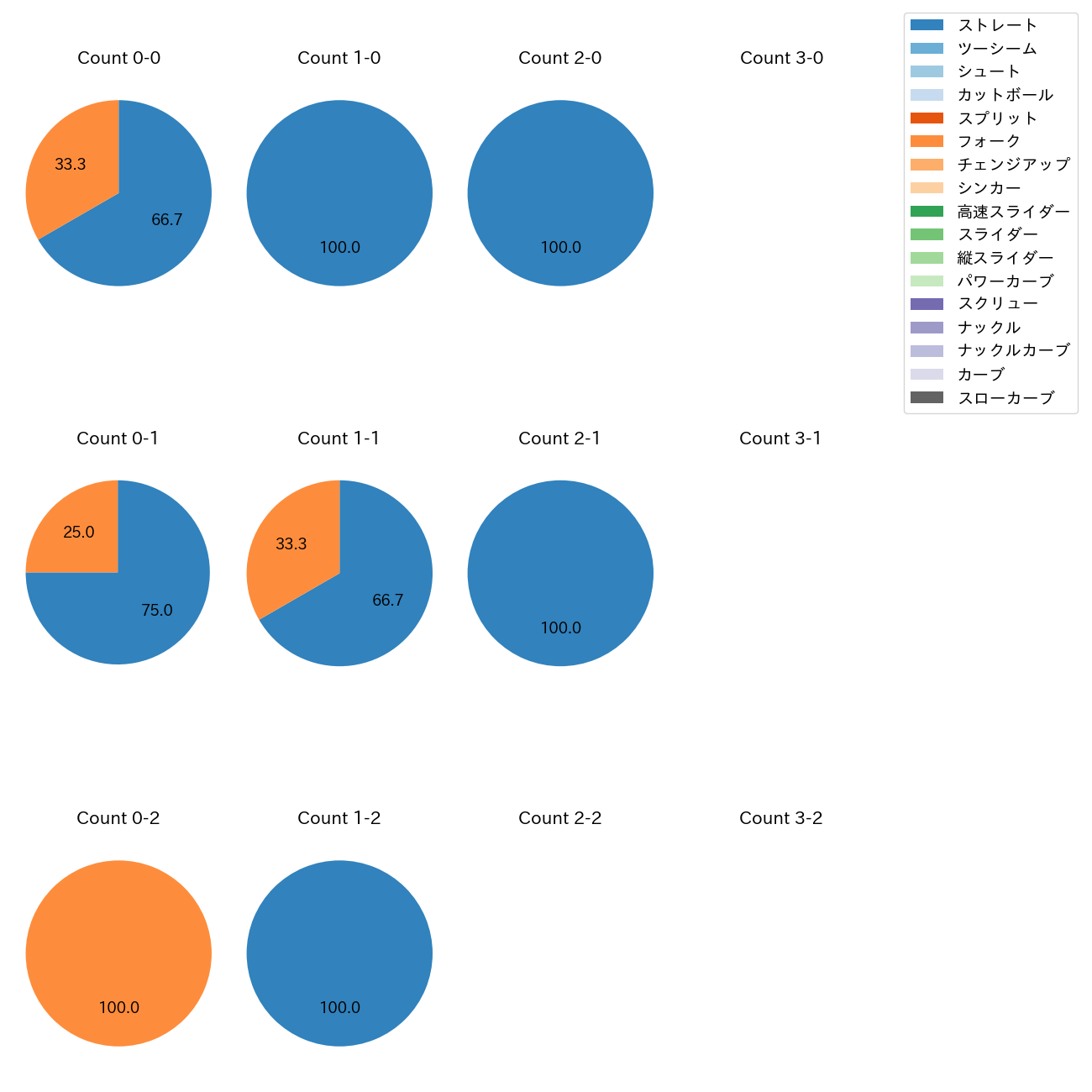 杉山 一樹 カウント別 球種割合(2025年10月)