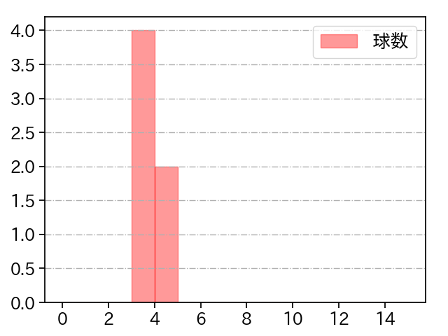 杉山 一樹 打者に投じた球数分布(2025年10月)