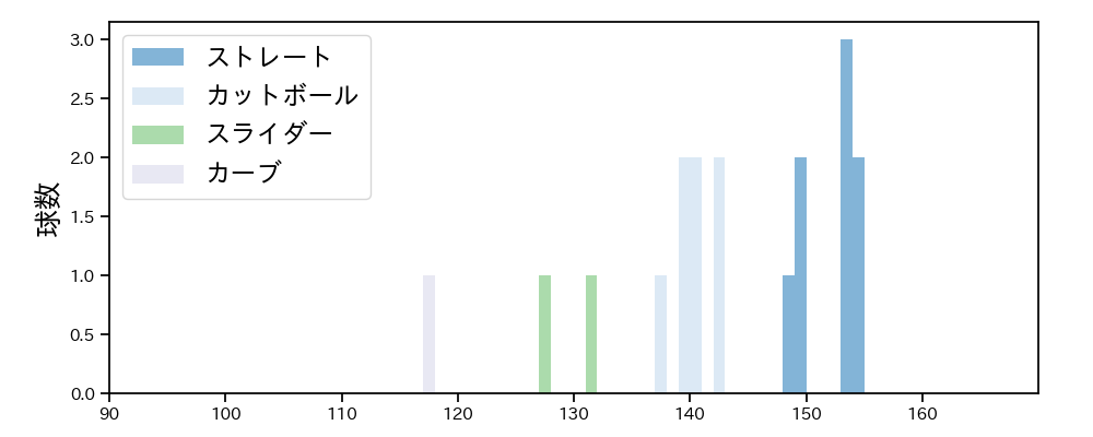 伊藤 優輔 球種&球速の分布1(2025年10月)