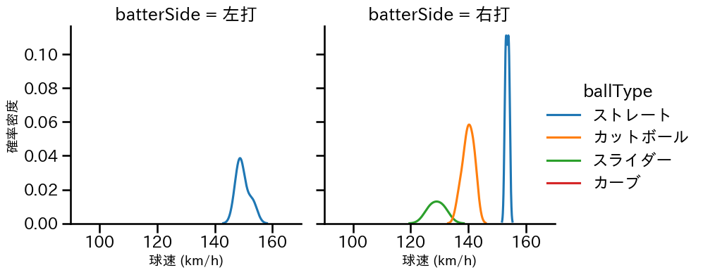 伊藤 優輔 球種&球速の分布2(2025年10月)