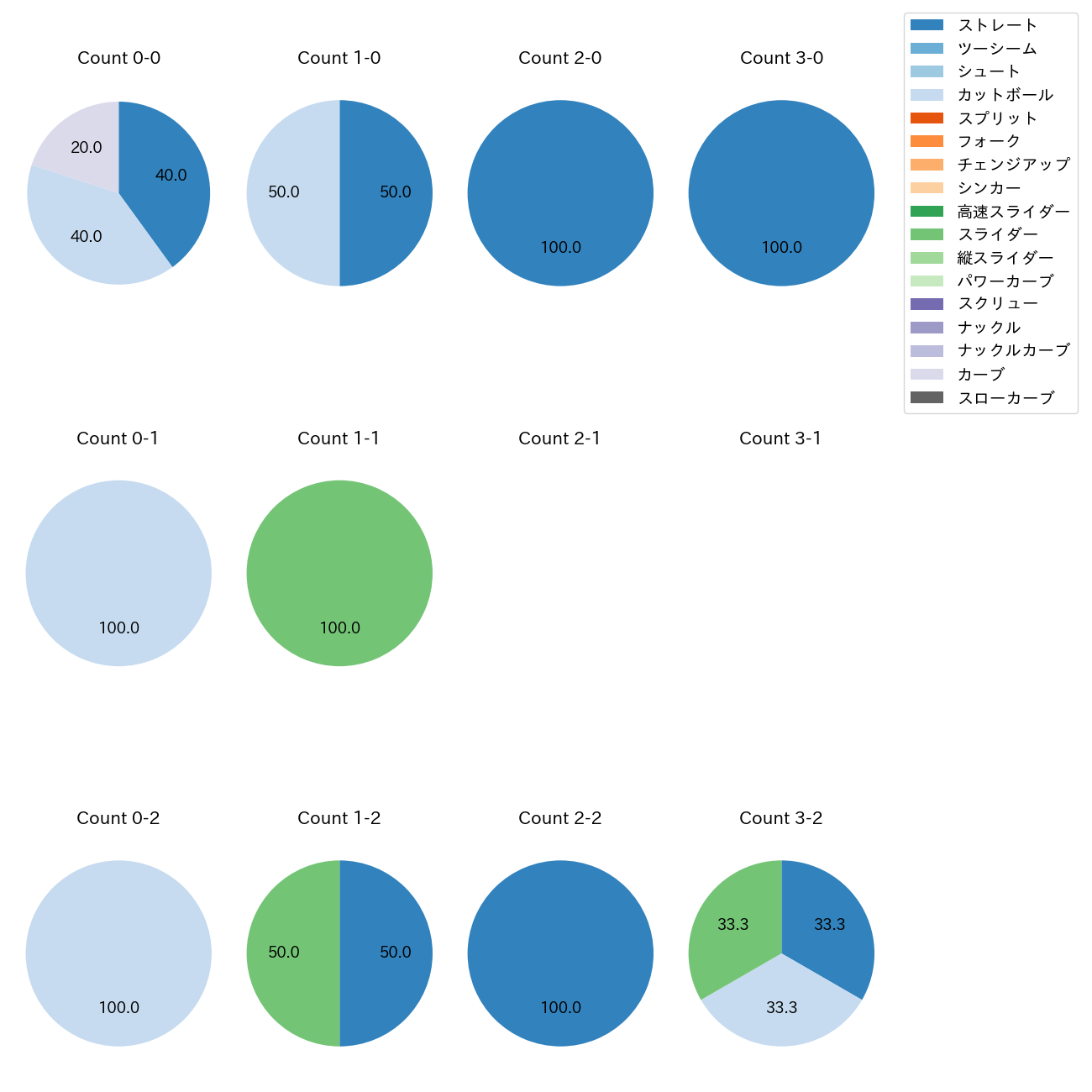 伊藤 優輔 カウント別 球種割合(2025年10月)