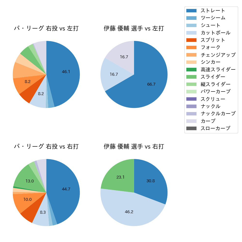 伊藤 優輔 球種割合(2025年10月)