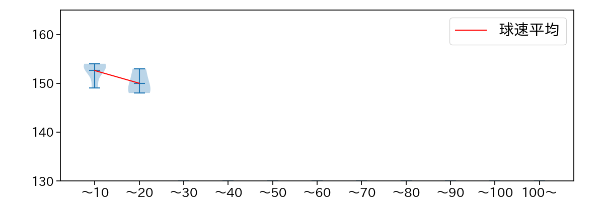 伊藤 優輔 球数による球速(ストレート)の推移(2025年10月)