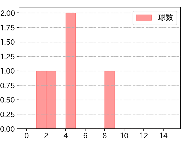 伊藤 優輔 打者に投じた球数分布(2025年10月)