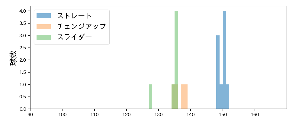 松本 晴 球種&球速の分布1(2025年10月)