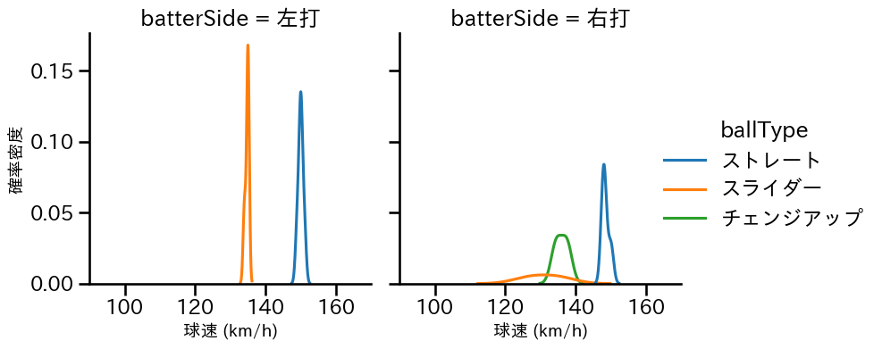 松本 晴 球種&球速の分布2(2025年10月)