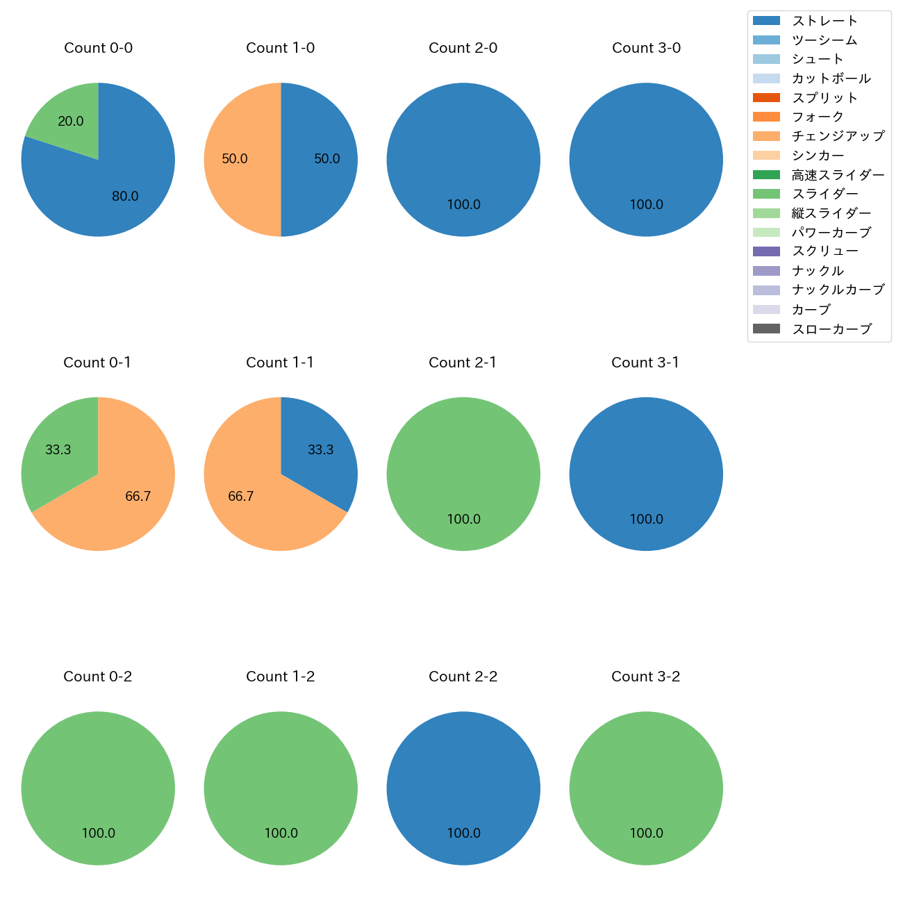 松本 晴 カウント別 球種割合(2025年10月)