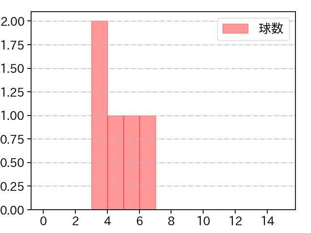 松本 晴 打者に投じた球数分布(2025年10月)