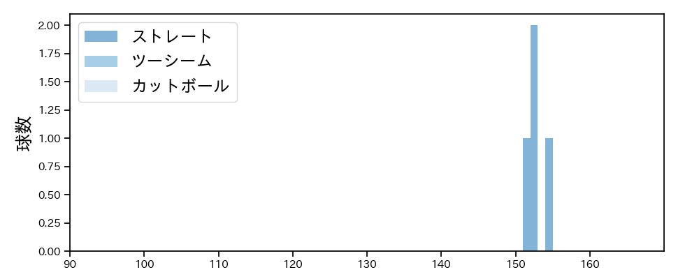 オスナ 球種&球速の分布1(2025年10月)