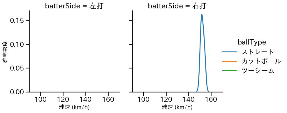 オスナ 球種&球速の分布2(2025年10月)