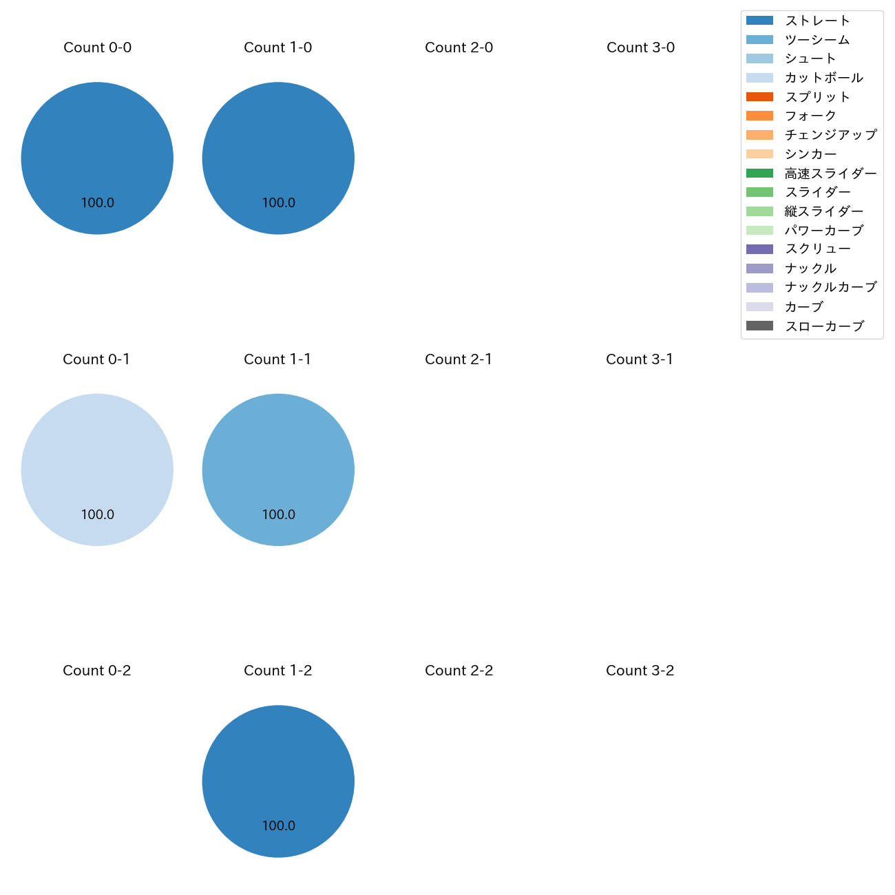 オスナ カウント別 球種割合(2025年10月)
