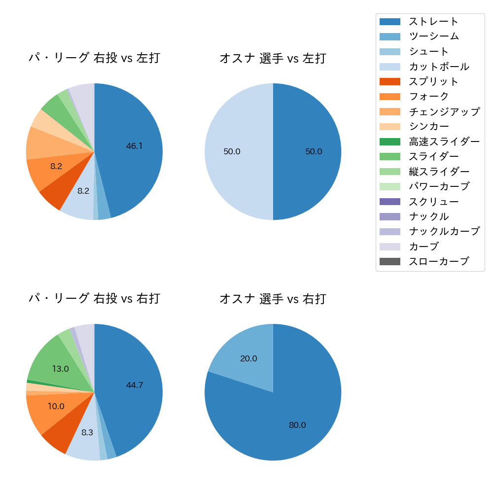 オスナ 球種割合(2025年10月)