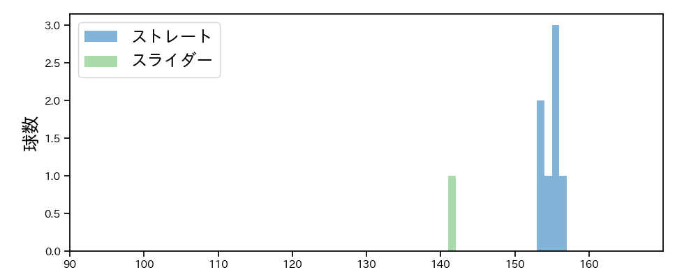 ヘルナンデス 球種&球速の分布1(2025年10月)