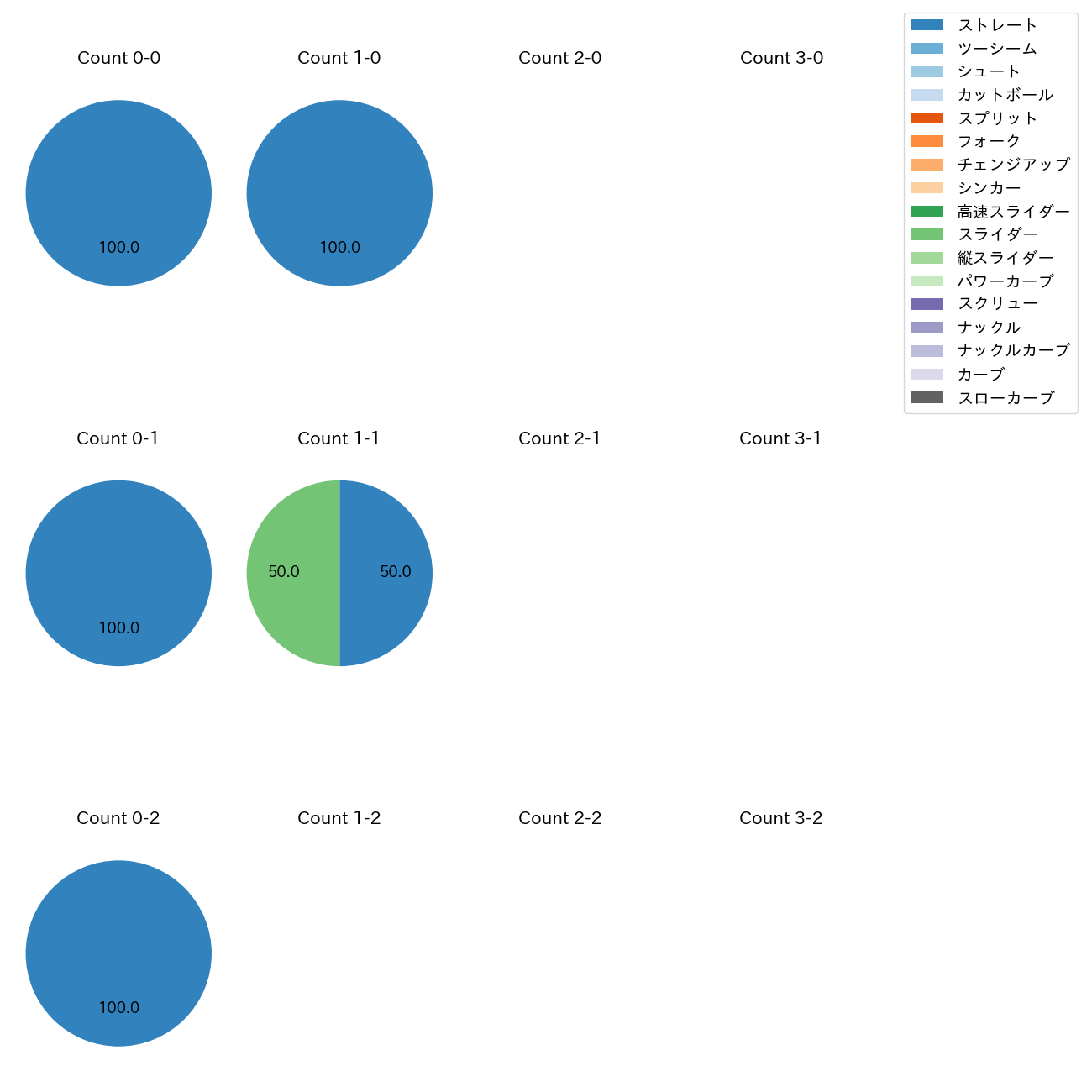ヘルナンデス カウント別 球種割合(2025年10月)