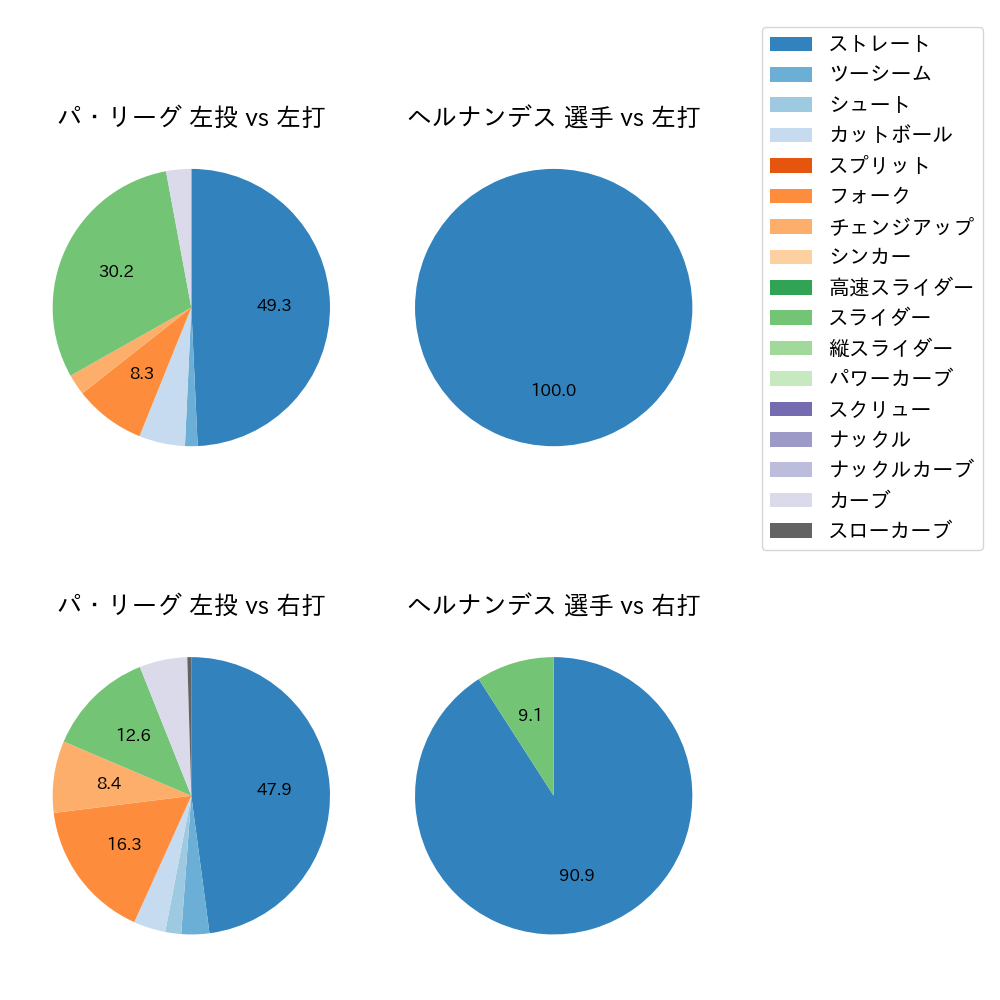 ヘルナンデス 球種割合(2025年10月)