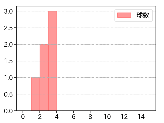 ヘルナンデス 打者に投じた球数分布(2025年10月)