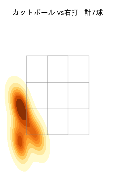 上茶谷 大河 配球ヒートマップ(2025年10月)