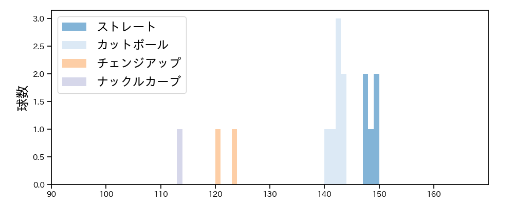 上茶谷 大河 球種&球速の分布1(2025年10月)