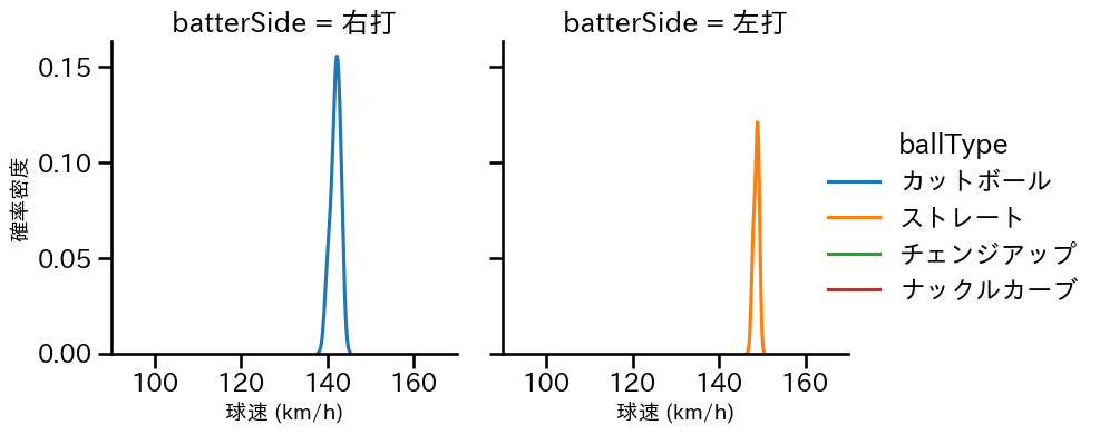 上茶谷 大河 球種&球速の分布2(2025年10月)