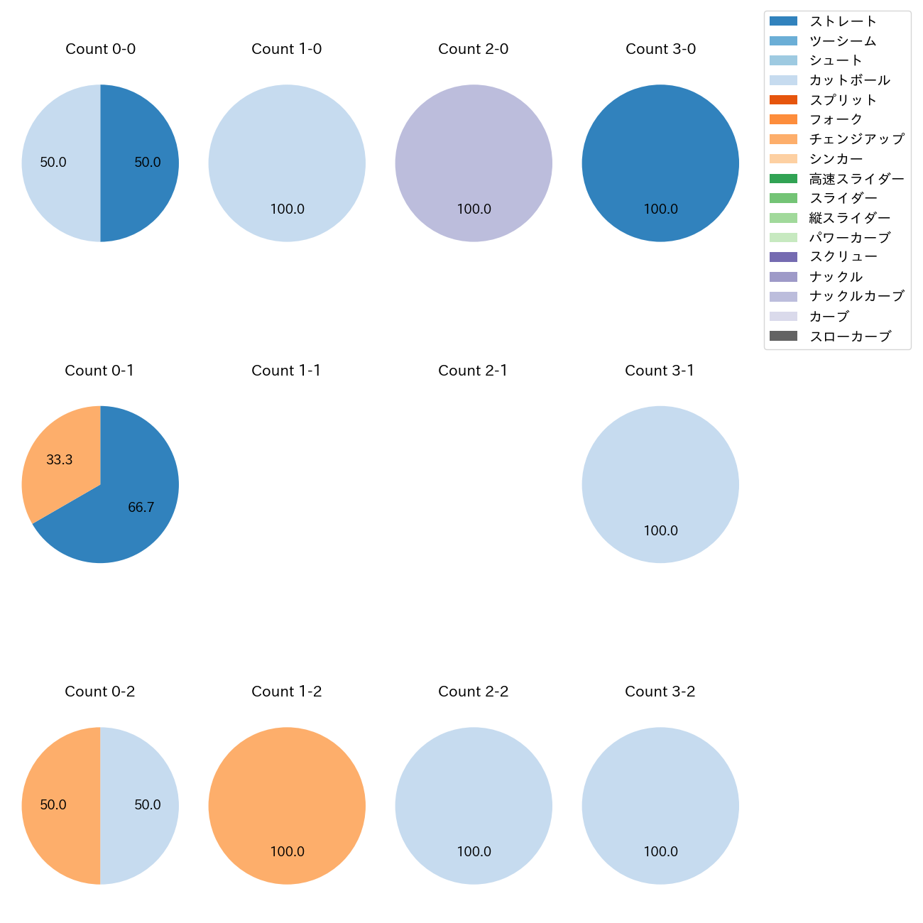 上茶谷 大河 カウント別 球種割合(2025年10月)