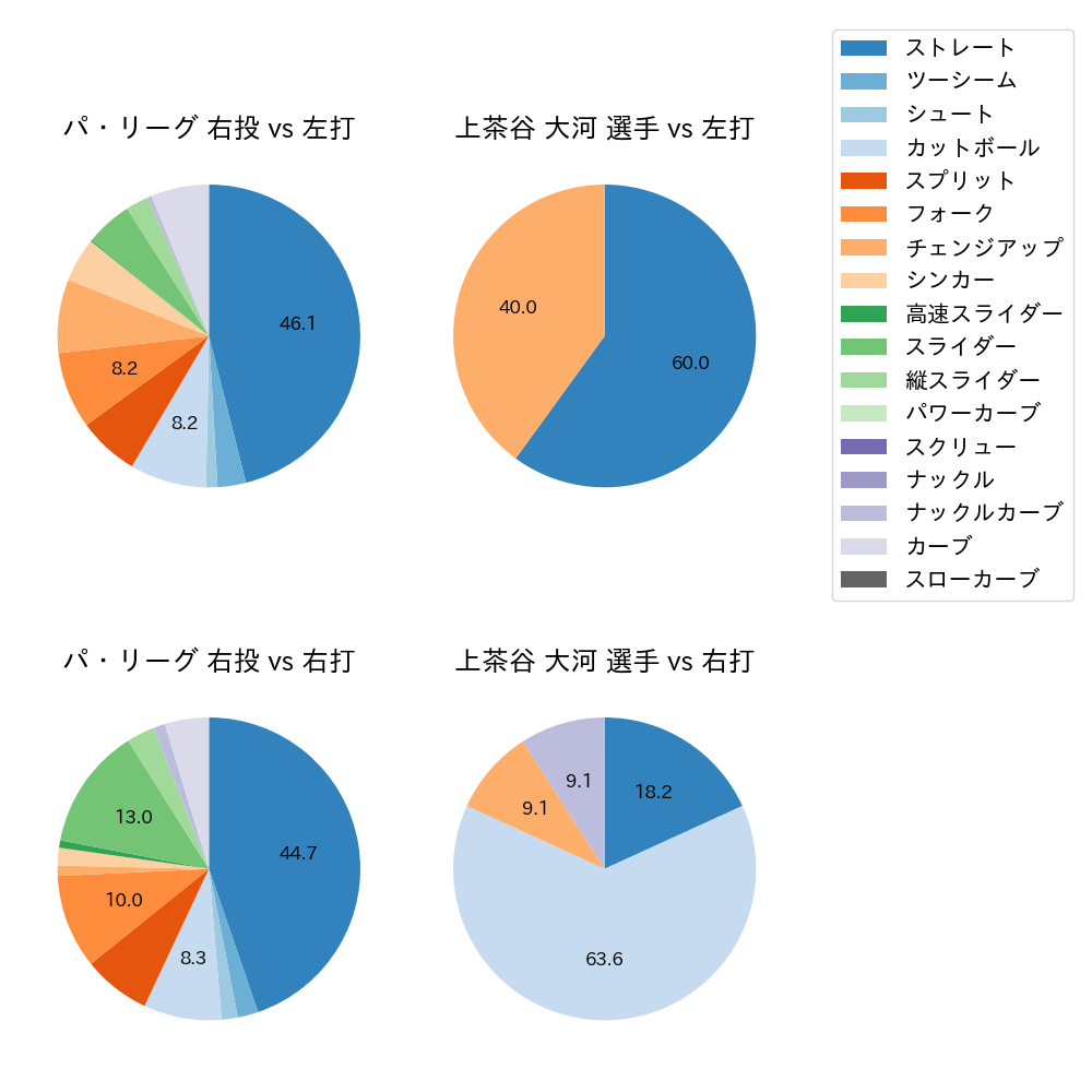 上茶谷 大河 球種割合(2025年10月)