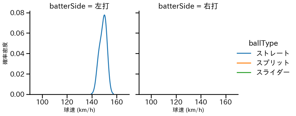 木村 光 球種&球速の分布2(2025年10月)