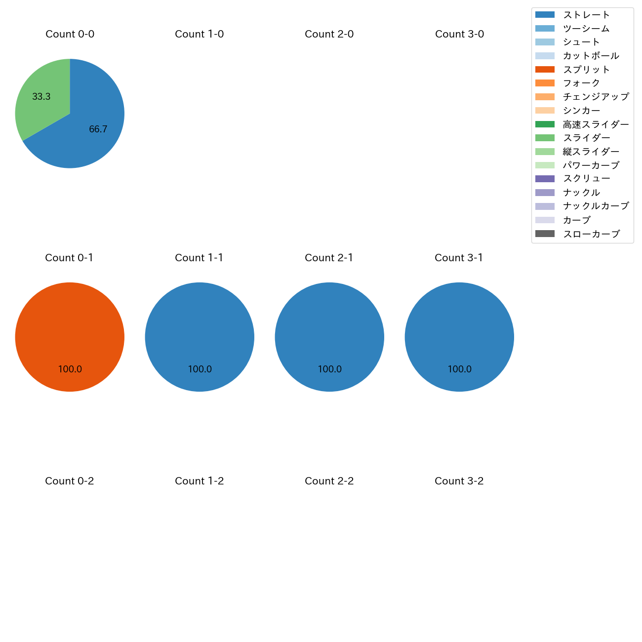 木村 光 カウント別 球種割合(2025年10月)