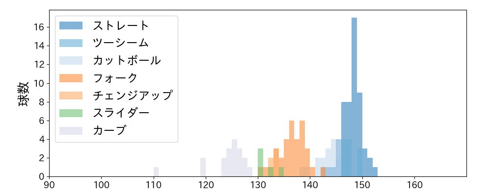 上沢 直之 球種&球速の分布1(2025年ポストシーズン)