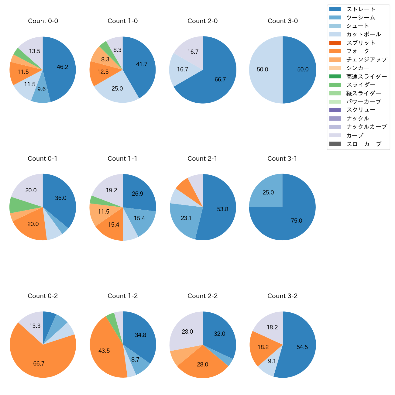 上沢 直之 カウント別 球種割合(2025年ポストシーズン)
