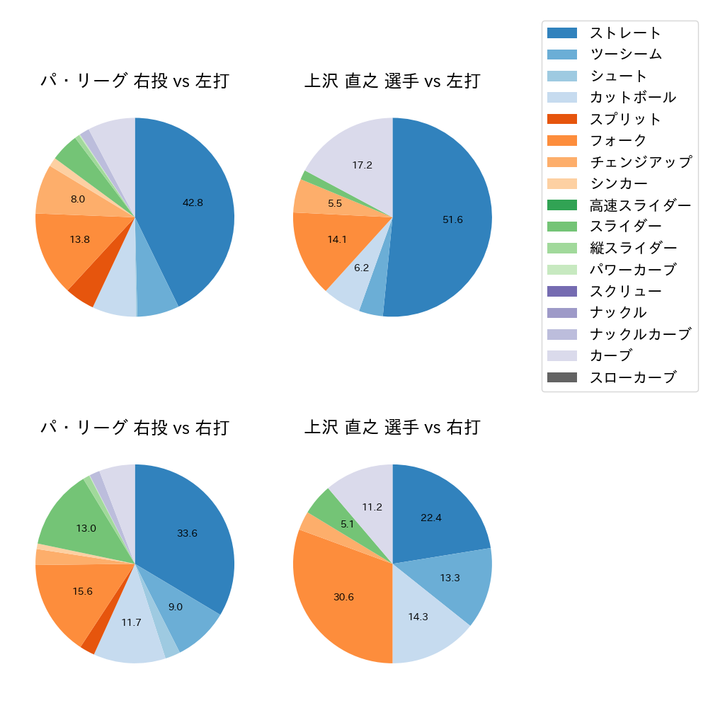 上沢 直之 球種割合(2025年ポストシーズン)