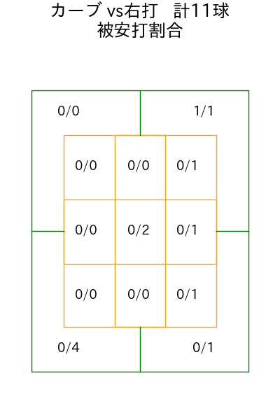 上沢 直之 コース別被安打割合(2025年ps月)