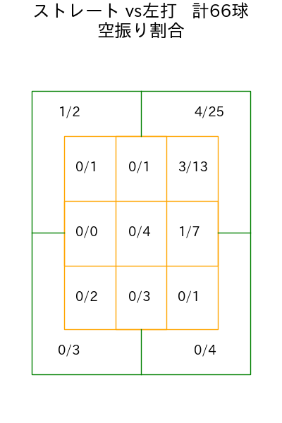 上沢 直之 コース別空振り割合(2025年ps月)