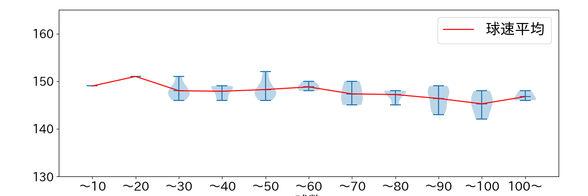 上沢 直之 球数による球速(ストレート)の推移(2025年ポストシーズン)
