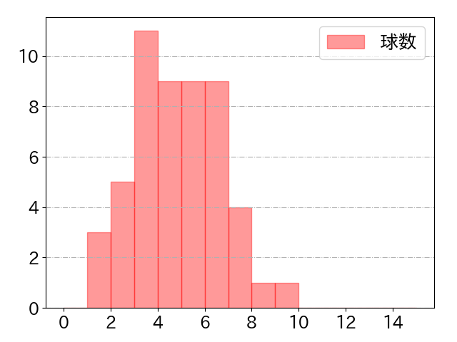 上沢 直之 打者に投じた球数分布(2025年ポストシーズン)